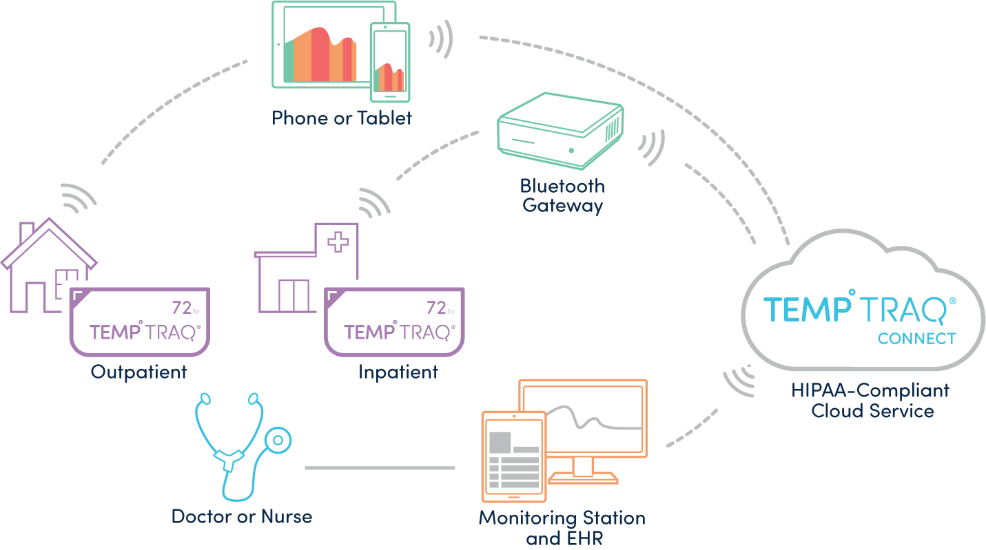 Clinical Integration Diagram: Inpatient or Outpatient TempTraq syncs to Phone, Tablet, or Bluetooth Gateway. HIPAA-Compliant Cloud Service transmits data to Monitoring Station and EHR, which is accessed by or sends notification to a doctor or nurse.